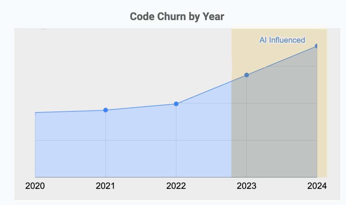 richeholmes's tweet image. Remember when GitHub said that Copilot helped engineers write code 55% faster?
Well, a first of its kind study has concluded that this will lead to a doubling of the rate of code churn - the percentage of lines that are reverted or updated less than two weeks after being…