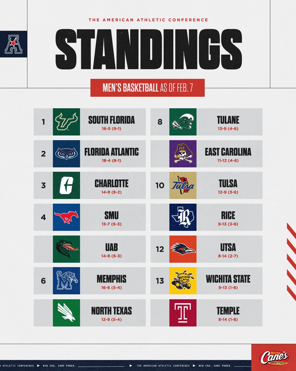 American Men's Basketball Standings about halfway through conference play 👀🏀 #AmericanHoops