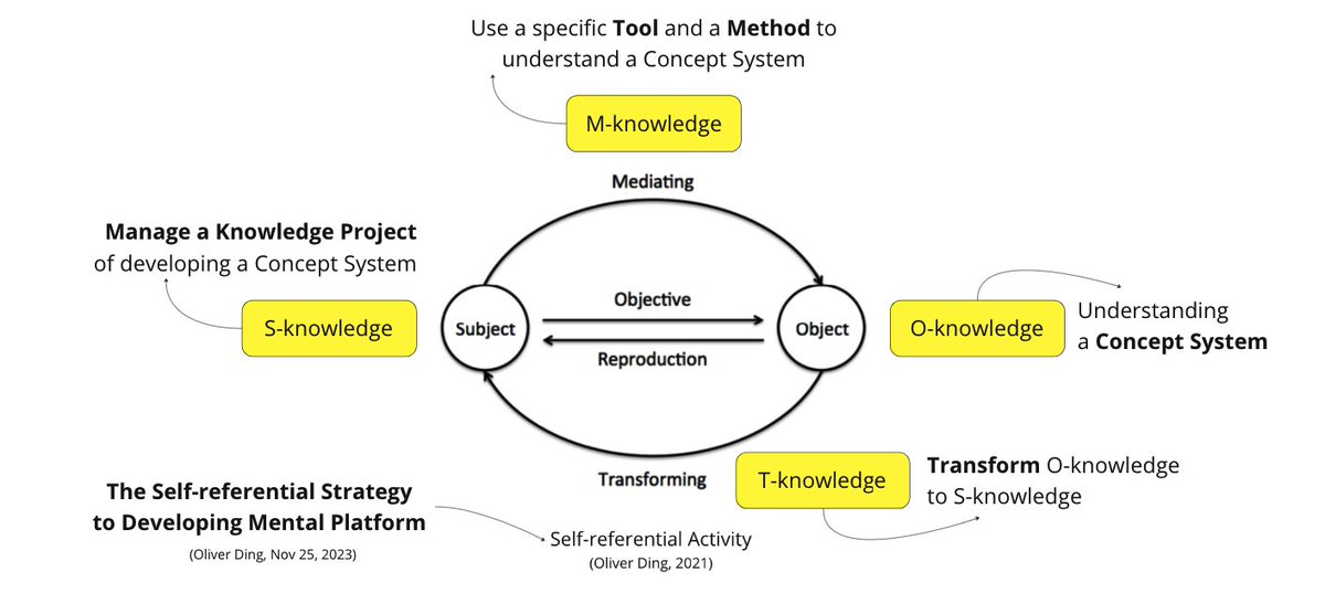 [Activity Analysis] Self-referential Strategy for Developing Mental Platform

S-knowledge
O-knowledge
M-knowledge
T-knowledge

activityanalysis.net/self-referenti…