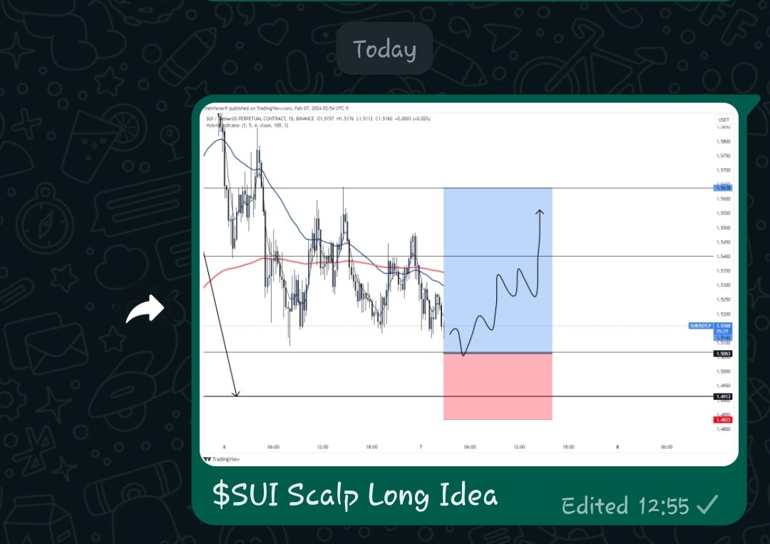theirfanarif's tweet photo. $SUI Idea was great.
Was about to get stopped out but luckily didn't &amp; moved well 🚀🙂
#BTC
#Crypto #trade #ETH #Bitcoin https://t.co/azwqZalS7g