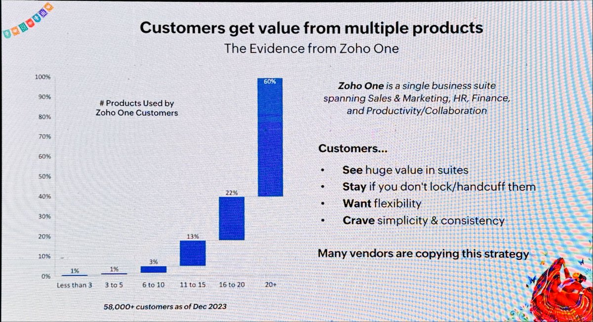 A breakdown of how many of each of @Zoho's 50+ products ther customers use.

40% of their customers use 20 or less of their apps.

But 60% of them now use the entire suite, @ZohoOne.

A major proof point of the power + value of software suites.

#ZohoDay24 

20/x