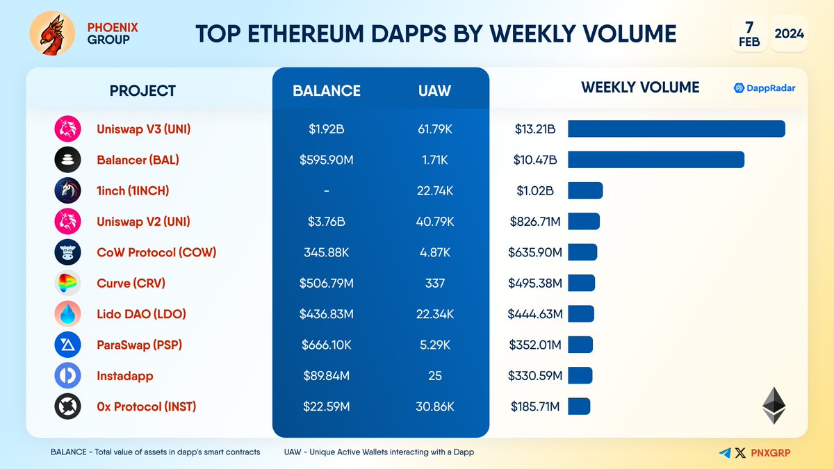 pnxgrp's tweet photo. TOP #ETHEREUM DAPPS BY WEEKLY VOLUME

#UniswapV3 #Balancer #1Inch #UniswapV2 #CoWProtocol #Curve #LidoDAO #ParaSwap #Instadapp #0xProtocol https://t.co/ktZALB9S6d