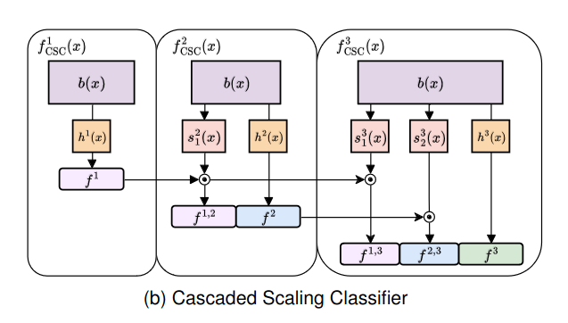 The classifier head builds up the prediction in a cascaded way, by scaling past samples using multiple gating values. It simplifies the regularisation of the model and can be used with any approach, improving the performance, especially when the external memory size is contained