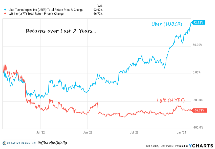 charliebilello's tweet photo. Returns over last 2 years...
Uber $UBER: +93%
Lyft $LYFT: -67% https://t.co/hrmPjovC5X