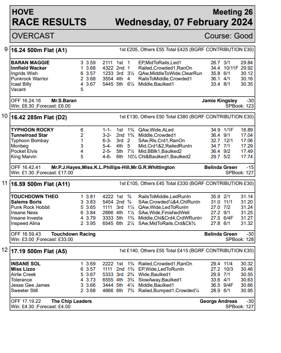 HoveRacing's tweet image. Wednesday 7-2-24 race results🏁
@hovegreyhounds 

Next meeting: Thursday evening, first race 5.49pm

#theplacetorace
#freeentry
#freeracecard