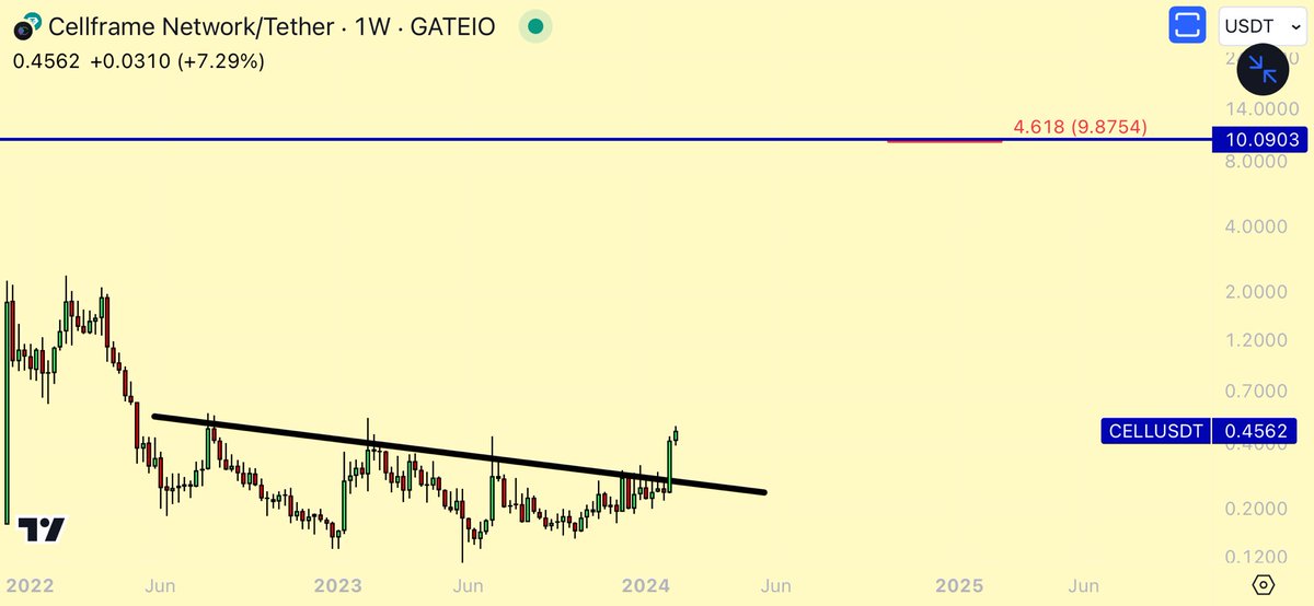 Devrim992's tweet photo. I bought $CELL 8 days ago.

Almost up 50% (still early). 

Not selling before $10.

Main target $50 | $1.5B market cap. https://t.co/7jlOlSn2Y3