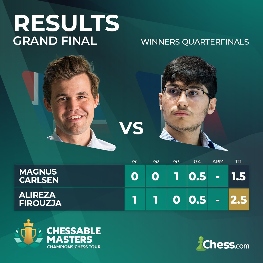 Firouzja makes the draw for a bracket reset! Next up: Best-of-two match to decide the winner of the #ChessableMasters 🏆