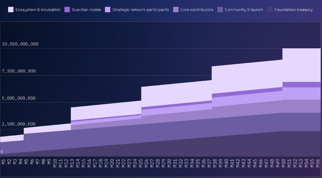 #Wormhole công bố airdrop và tokenomic: Nguồn cung tối đa: 10B Nguồn cung lưu hành ban đầu: 1,8B, trong đó: - Airdrop: 1,1B - Foundation + Ecosystem: 700M Airdrop khá to, số token gần bằng của $ARB, nếu giá 1$ thì airdrop đáng giá cả tỉ đô. Đọc thêm:…