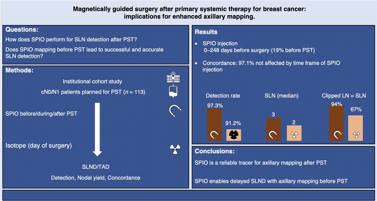 Magnetically guided surgery after primary systemic therapy for #breastcancer : implications for enhanced axillary mapping
➡️ doi.org/10.1093/bjs/zn…

In this study, patients with breast cancer who received oncological treatment before surgery underwent axillary surgery by means