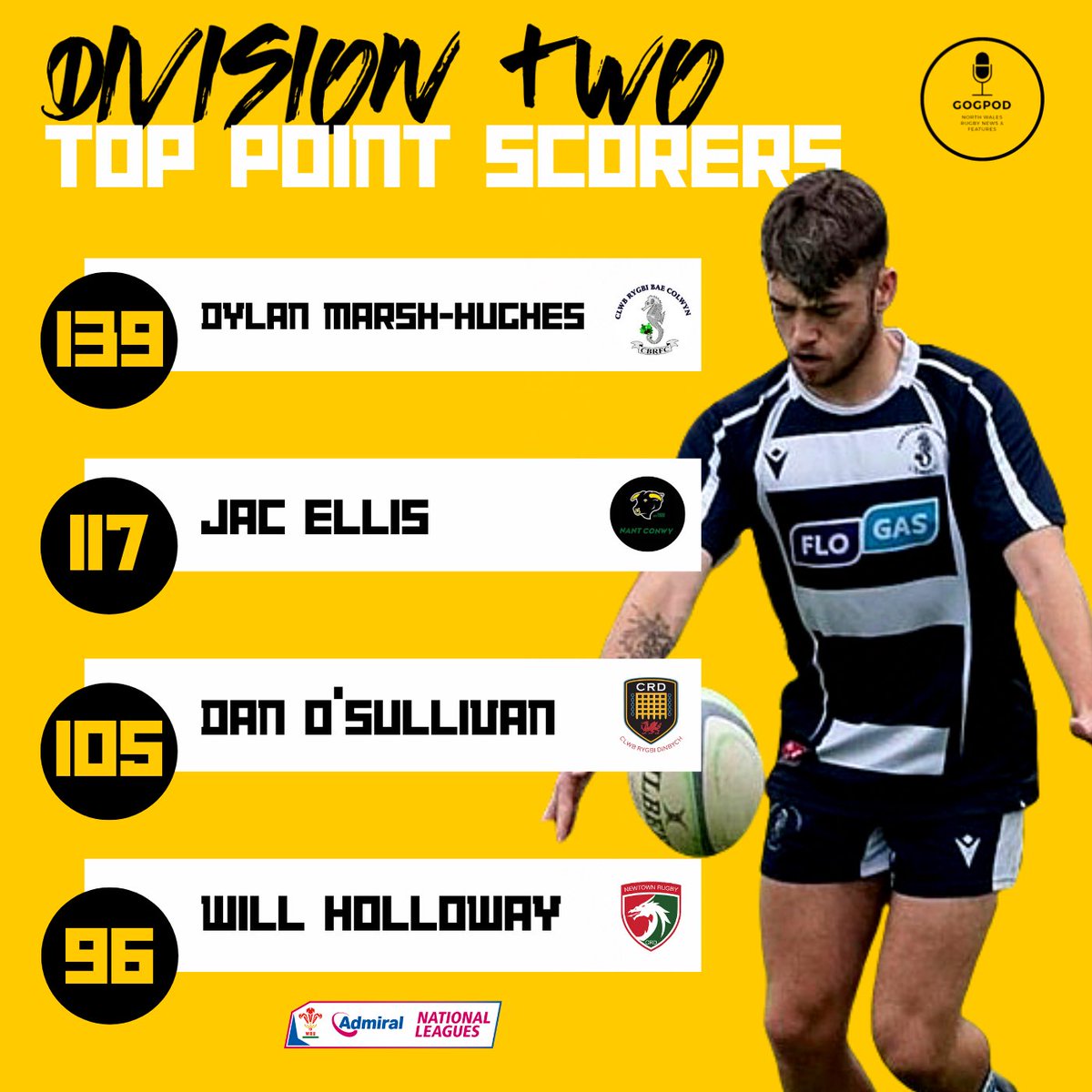 𝗗𝗶𝘃𝗶𝘀𝗶𝗼𝗻 𝗧𝘄𝗼 𝗡𝗼𝗿𝘁𝗵 📊

After Round 18 - the Top Points Scorers are:

No change - Dead-Eye DMH <a href="/DylanMarshHugh1/">Dylan Marsh-Hughes</a> stays top of the pops.
Teirw’s, Jac Ellis deservedly flies up the leaderboard after a great January. <a href="/Dan_Sulli/">Dan O'Sullivan</a> &amp; Will Holloway close in behind.

#Gogpod