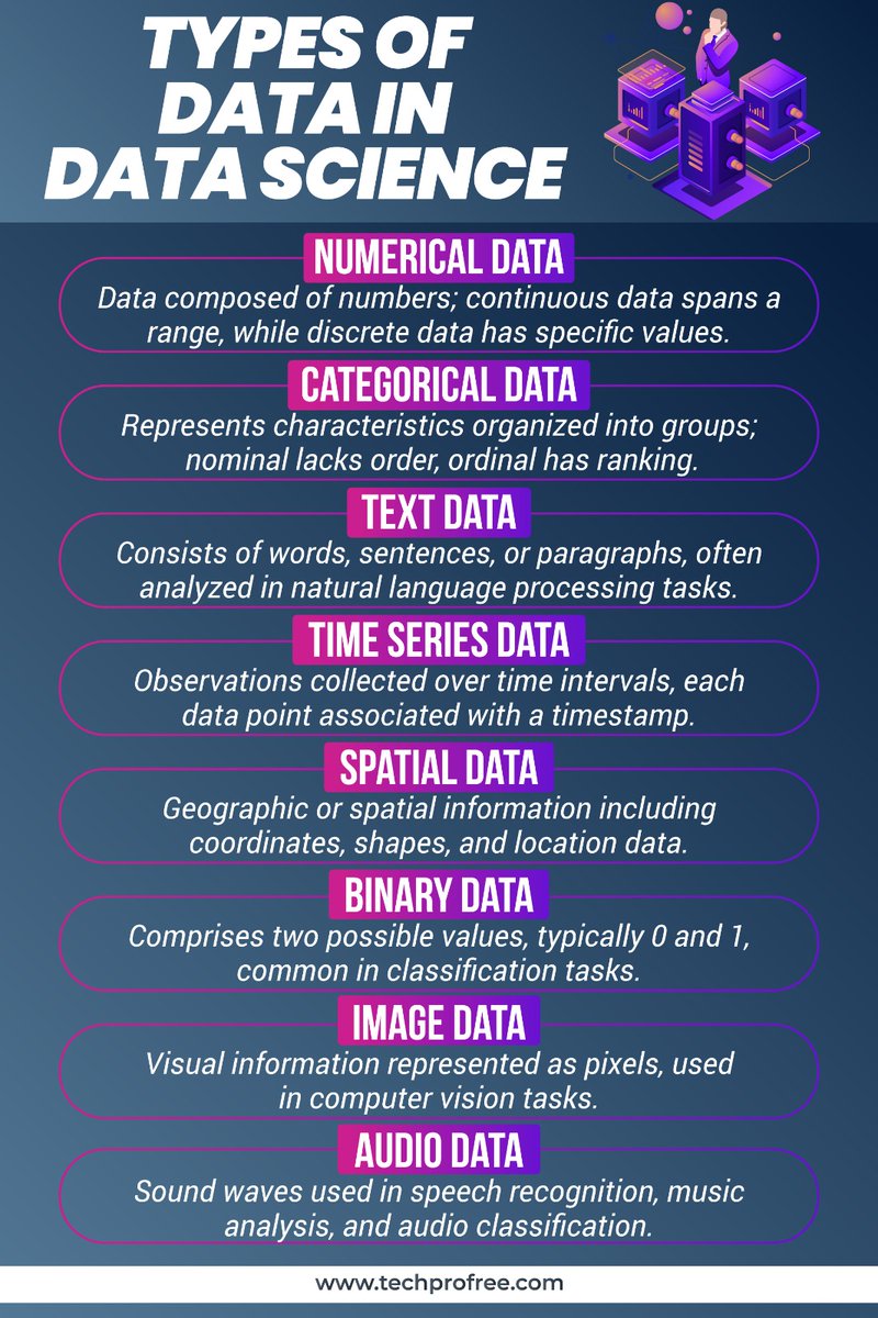 techprofree's tweet photo. Here are the main types of data in data science.

#DataScience #Typesofdata #Typesofdataindatascience #techprofree

Read More : https://t.co/6zyoBF1zvS https://t.co/i4aDnUTkKo