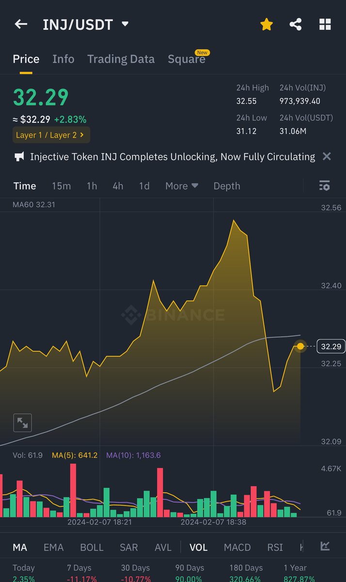 De_sure_'s tweet photo. $INJ is too shy to make some crazy moves.  

Many products and milestones will thrive in the Injective ecosystem.

—- > Mito mainnet Soon
—- > Hydro TVL approaching $100M

⏳ Time is Ticking https://t.co/nJTifBhKkR