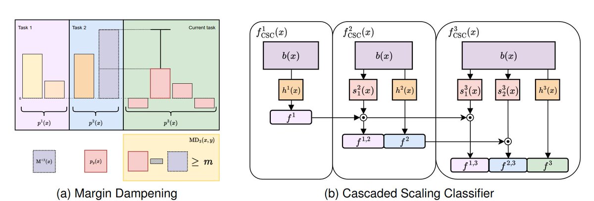 Back in the Continual Learning game with @devoto_alessio and @s_scardapane! 

In this paper, we propose a regularization schema and a novel classifier head. Combining these two will improve the plasticity of your model while actively fighting catastrophic forgetting.