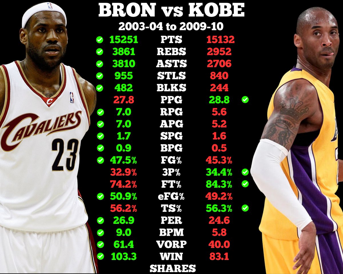 prime lebron vs prime kobe