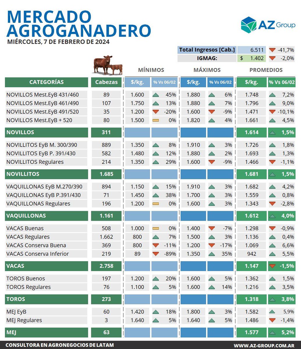 🐂Les compartimos el Cierre del Mercado Agroganadero del miércoles 7 de febrero 🐂

#CierredelMercado #MercadoAgroganadero #SomosAZ #SembrandoConocimiento #CampoArgentino