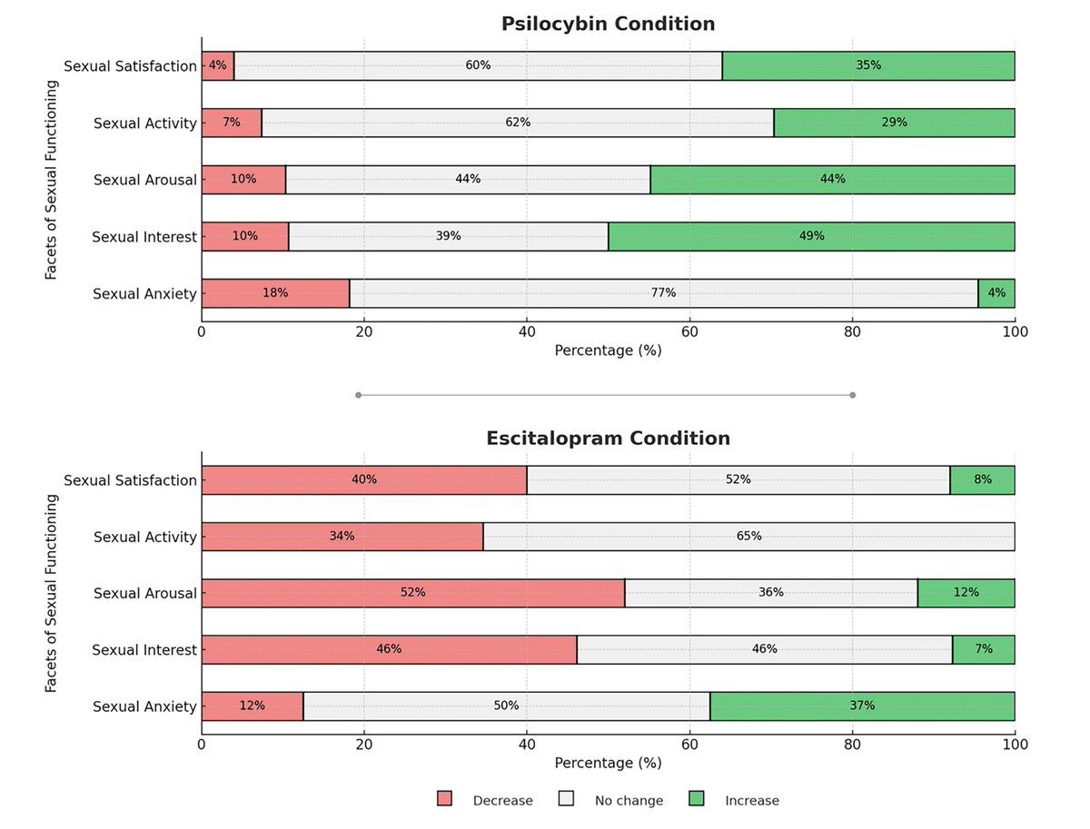 10/ How did sexual function change post treatment? #Psilocybin increased sexual interest, activity, arousal, and satisfaction, while those on the #SSRI escitalopram reported declines. Anxiety related to sex decreased for psilocybin but increased for the SSRI.