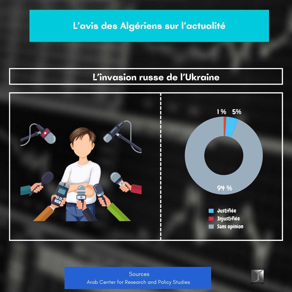 AbilleStudies's tweet photo. D'après le sondage Arab Opinion Index 2022, 94 % des Algériens déclarent ne pas avoir d'opinion sur l'invasion russe de l'Ukraine.

Malgré des partenariats entre l’Algérie et la Russie, la population algérienne est plus sensible à d'autres sujets comme la cause palestinienne. https://t.co/Yra2PXtsc0