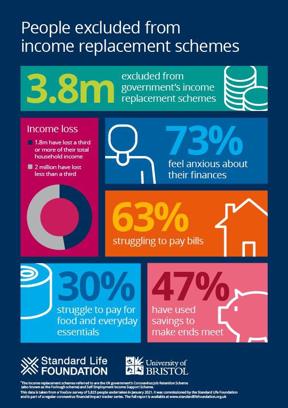 stevengray31's tweet image. Utter gaslighting nonsense from @RishiSunak There were over 20 suicides as a direct result of the discrimination that Sunak showed to 3.8 million taxpayers during covid. #ExcludedUnity