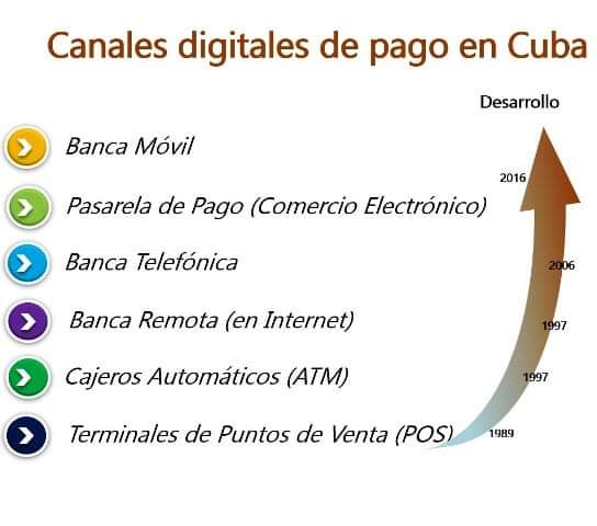 Canales Digitales de pago. Bpa Provincial Granma Informa 👇
#bpagranma #Bancarización #CubaRedesSeguras #CubaViveYTrabaja #PagosDigitales #PagoDigital