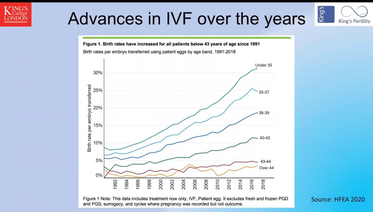 PET_BioNews's tweet photo. Dr Ippokratis Sarris reviewed the positive progression in IVF success. But for some groups this is now no longer growing. Looking for further improvements makes sense.
#PETaddons https://t.co/rCu28Bzl1N