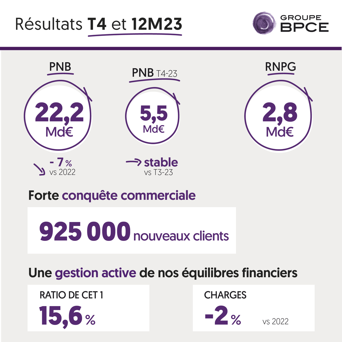 GroupeBPCE's tweet photo. 📊Retrouvez les chiffres clés des résultats annuels et du 4e trimestre du Groupe BPCE.
Pour en savoir plus⤵️ https://t.co/hZM7hjIvDV https://t.co/UoxkHeIkOt