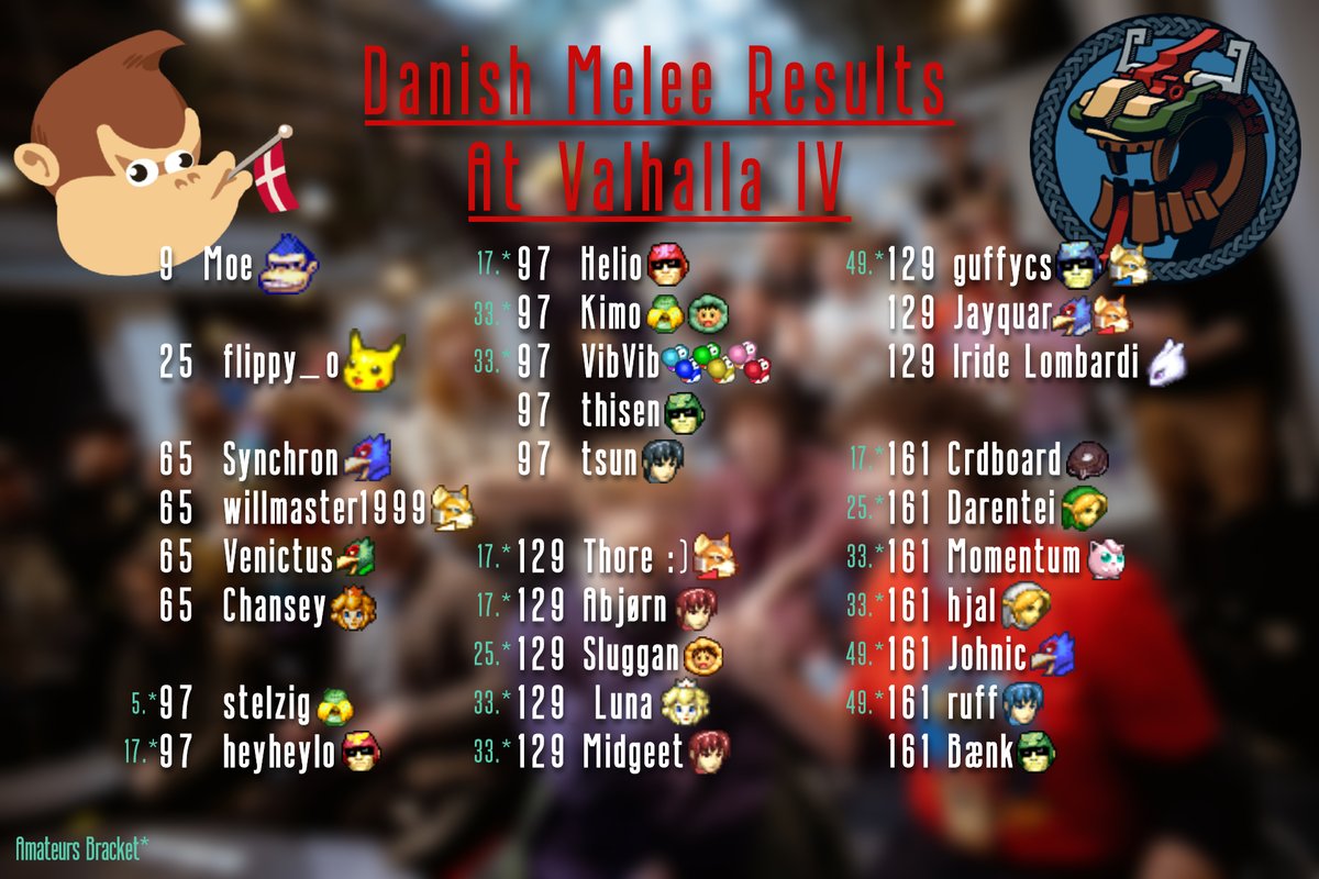 Last weekend the European major Valhalla IV took place in our very own capital city of Copenhagen!🇩🇰

Here are the results for the Melee players of Denmark: