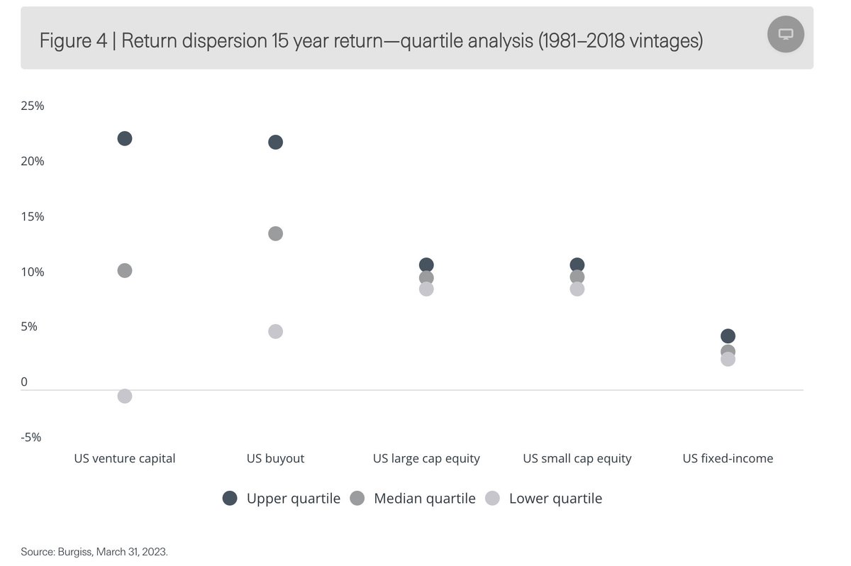 pitdesi's tweet photo. Manager selection matters more in Venture Capital than any other asset class - by a lot!

Bottom quartile VC's returned -0.55%, top quartile ones returned 23%/yr

In equities, the delta between a top quartile and bottom quartile manager is only a couple hundred bps. https://t.co/nMnpTHBhrs