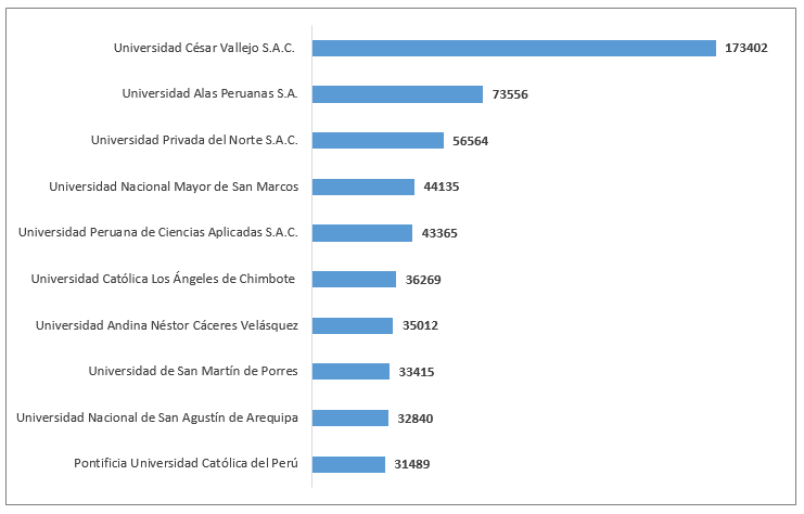 SuneduPeru's tweet photo. 10 universidades con mayor número de grados y títulos registrados durante los años 2019 al 2023.

(*) Información publicada en atención al Acuerdo 02-006-2024 del Consejo Directivo de la #Sunedu. https://t.co/zJbGaIhjwx