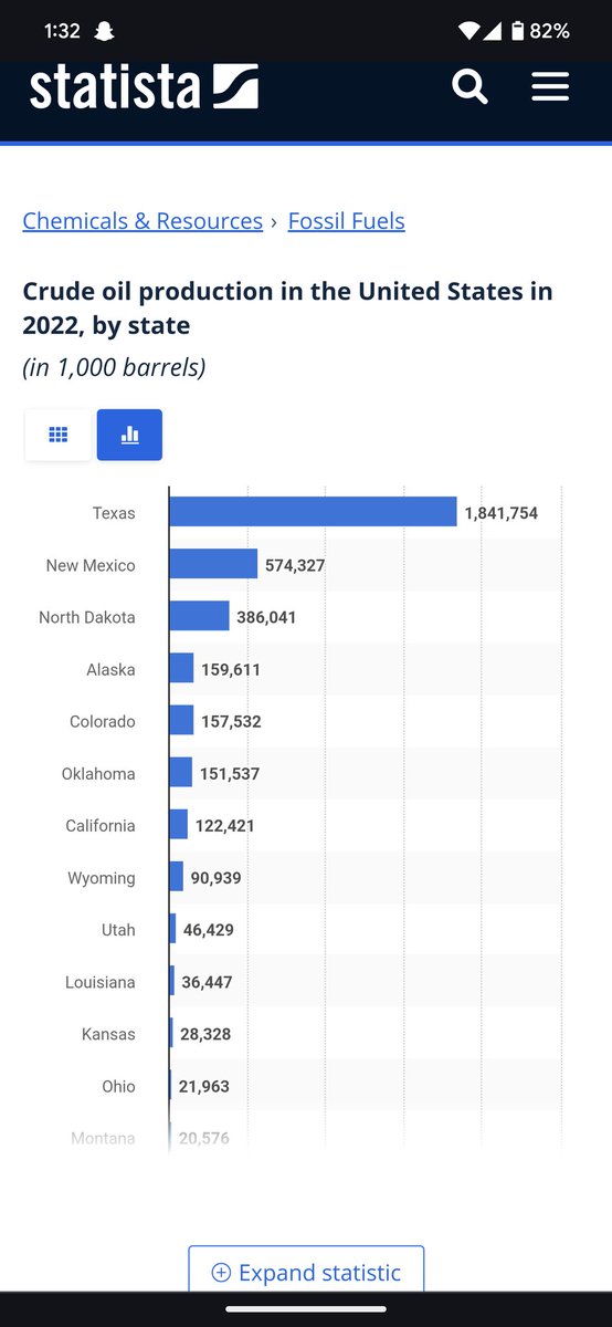 Readywhenyouar3's tweet photo. @Deviantbreed89 @CCDude8 @ungerbn103 My question is how high do you think gas would go if they did succeed?   I'd say they got plenty to build on... Rest of the states not so much.. why do you think Arab countries do so well? It's not all but sand they sell https://t.co/SHoYSofIrm