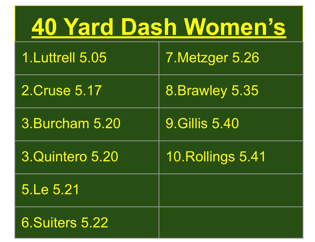 Top 10 Girl’s 40 yard dash times.  I’m so proud of all the girls who competed today.  Our times were blazing all day long!!!!