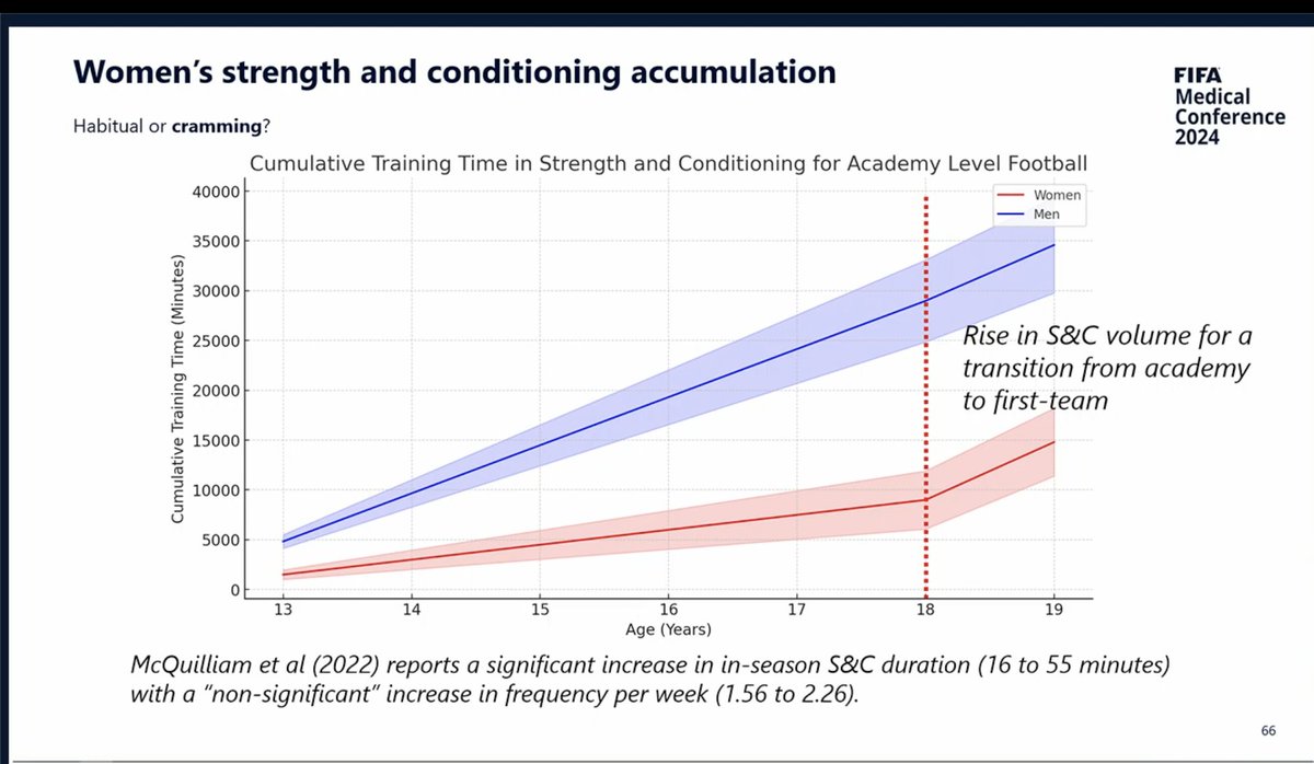 Brilliant @DocSoph talk at @FIFAMedical conference on ACL injuries in women's⚽️ -Related to loading hx: microtraumas & adaptations over lifetime -Boys & girls both start S&C~13 y.o., but girls mature earlier & miss out on accumulated volume. Then, cram to 'catch up' @ pro level