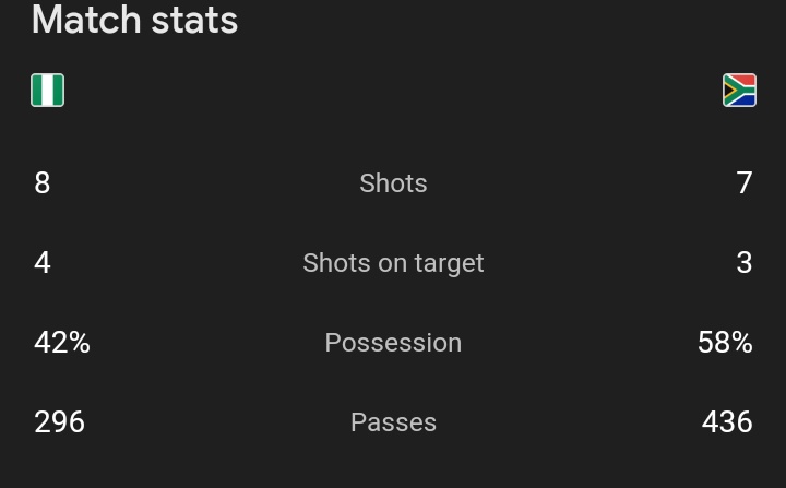 Is not by passes neither by Possession bhur by Goal 
#AFCON2024 
#NigeriaVsSouthAfrica