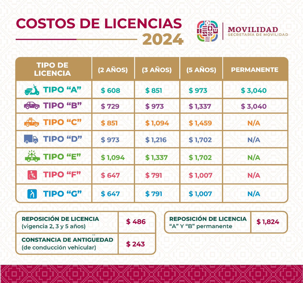SEMOVI_GobOax's tweet photo. Si vas a tramitar tu licencia o la vas a reponer, te compartimos los costos para este 2024, puedes acudir a los Módulos de Atención ubicados en las ocho regiones del estado. https://t.co/Fw8AJq21nP
