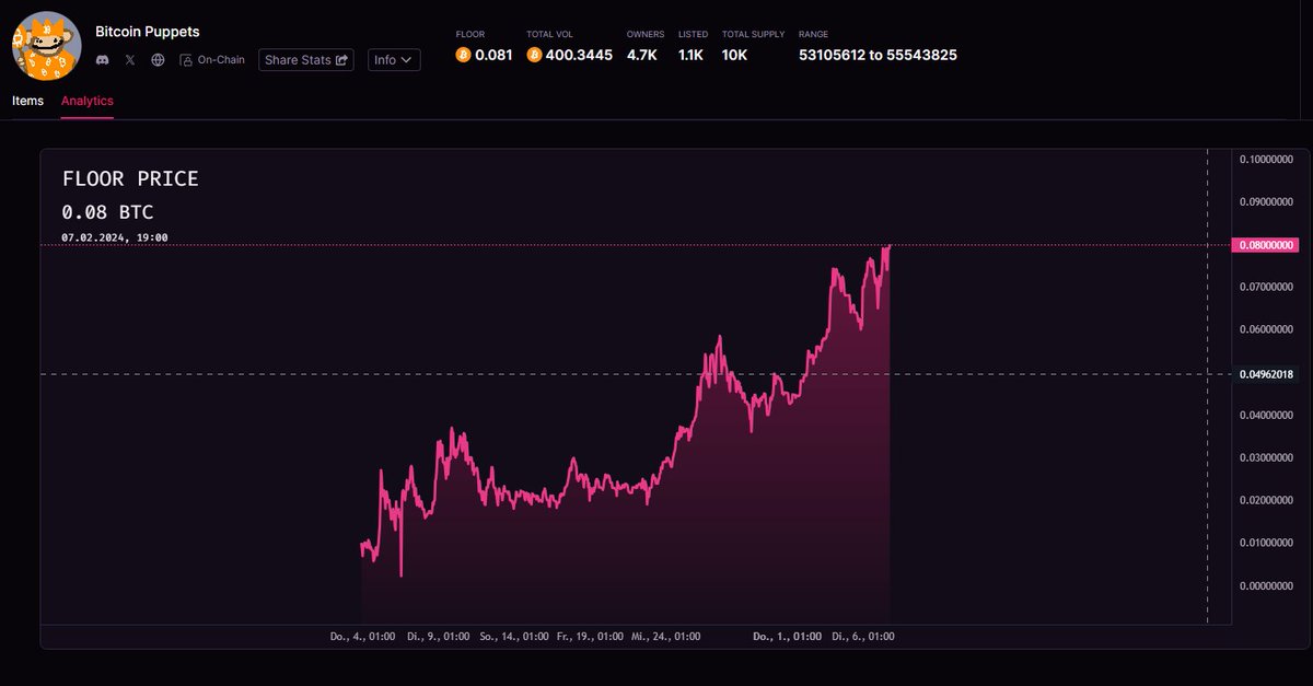 A chart analyst would say: 

Bitcoin Puppets smashing through to a 0.081 BTC floor! This is rocket fuel for the bulls 🚀. The uptrend's just heating up—expect epic climbs as the market's buzzing with excitement. Strap in, we're not done yet