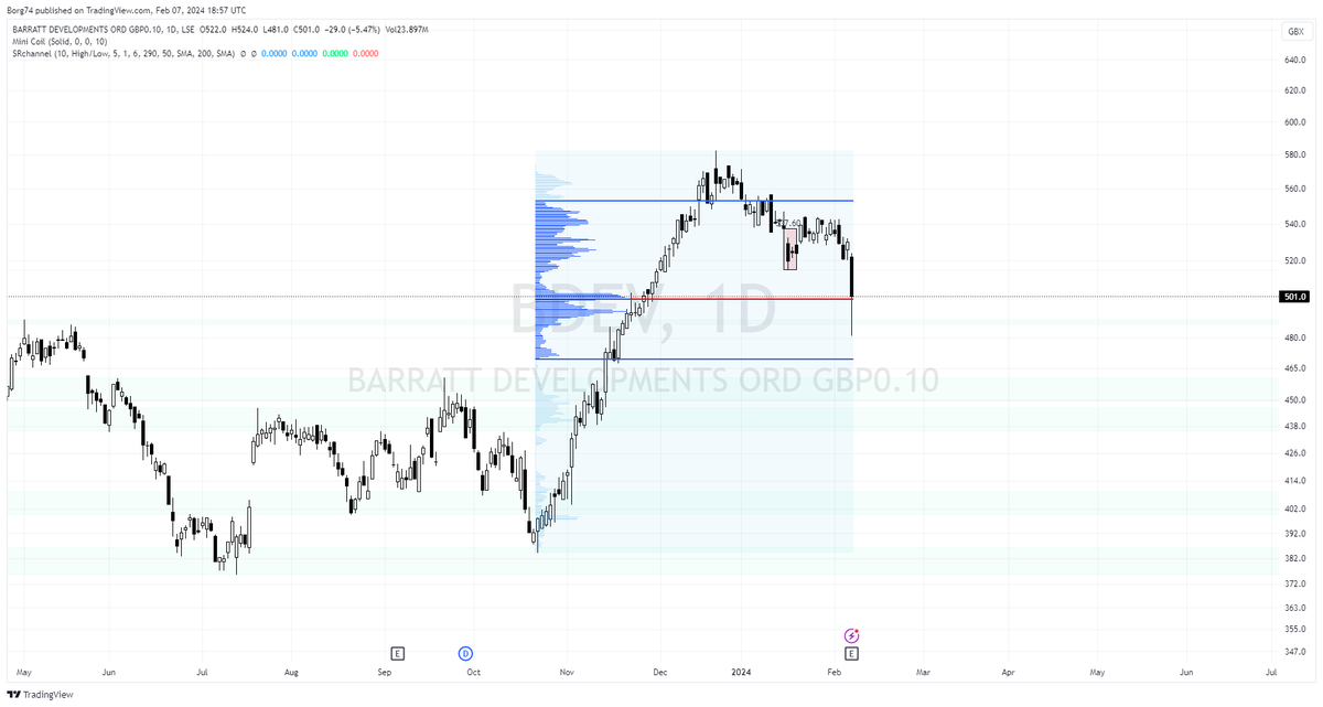 Borg74's tweet image. #BDEV text book Volume profiling.  The key is to understand why price reacted at that level - POC (Point of control).