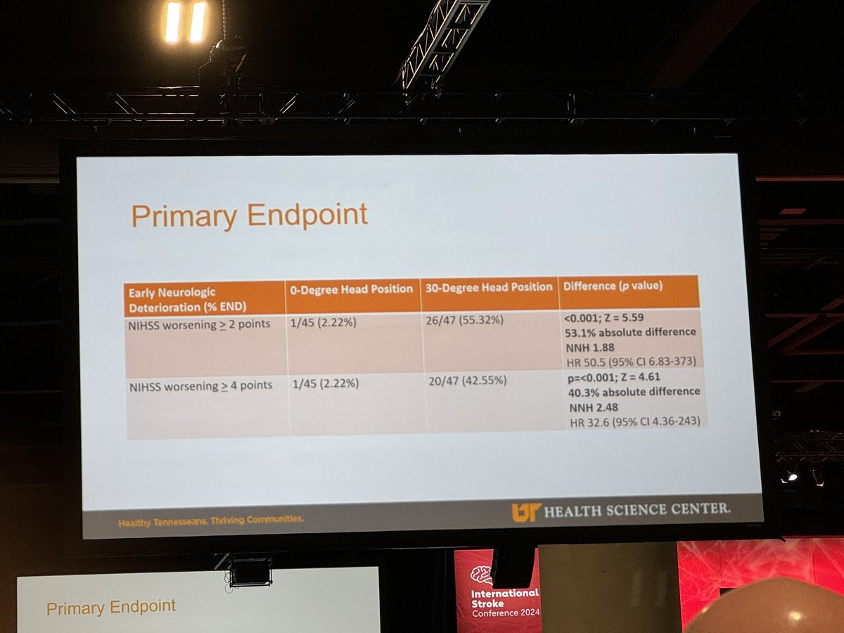 Zodiac trial presented at @AHAScience #ISC2024 showing keeping the patient head at 0 degrees significantly better than 30 degree head positioning. @svinsociety @SVINJournal