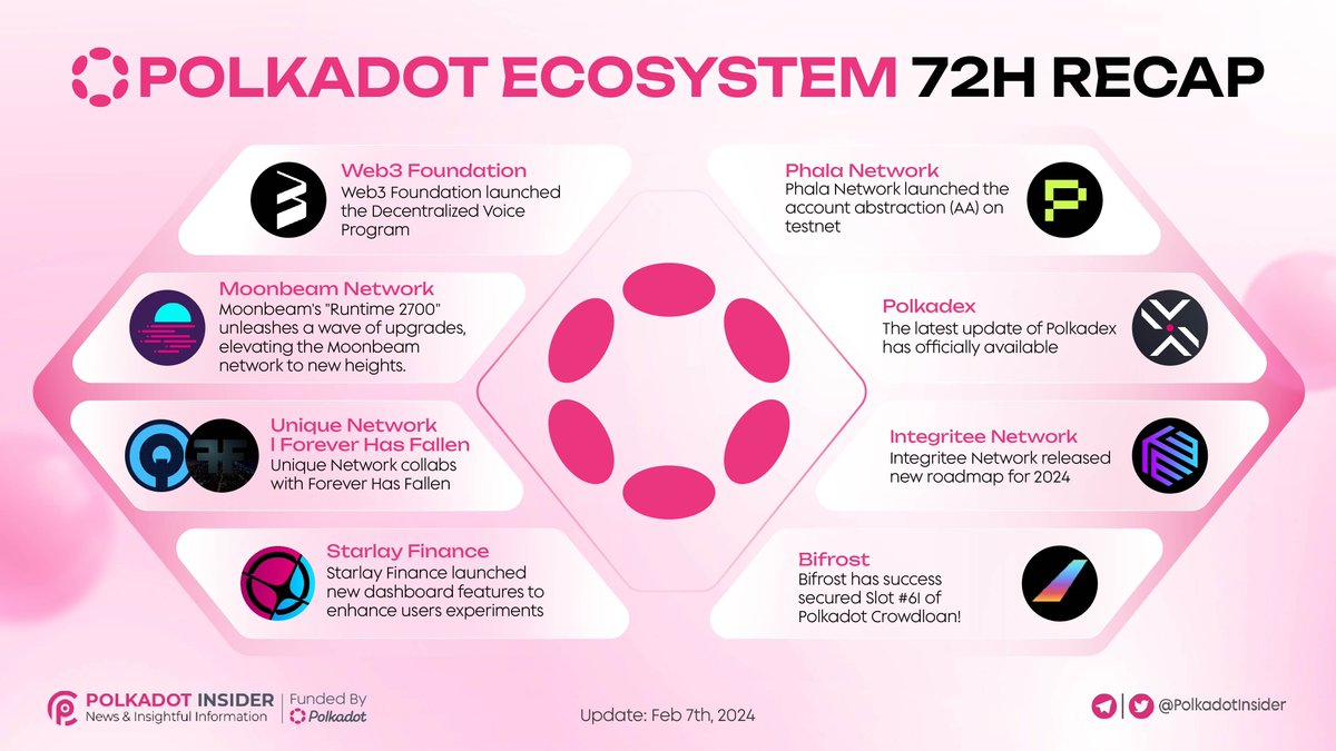 The #Polkadot and #Kusama ecosystems are growing impressively with great news on a daily basis 🗞️

#PolkadotInsider is pleased to bring you the recap of highlight events in the <a href="/Polkadot/">Polkadot</a> and <a href="/kusamanetwork/">kusama</a> ecosystems in the last 72hrs 📰

Check it out  👇🧵

#DOT #KSM
