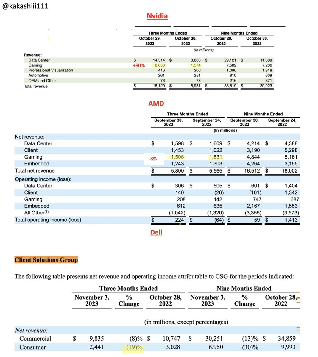 kakashiii111's tweet image. NVIDIA's Mystery Surge of 80% in Gaming Sector: 
The Criminal Always Returns to the Scene of the Crime

During the Q3 earnings report, Nvidia surprised investors with an unexpected 80% surge in the gaming sector.

In the earnings call, NVIDIA's CFO, Colette Kress, mentioned that