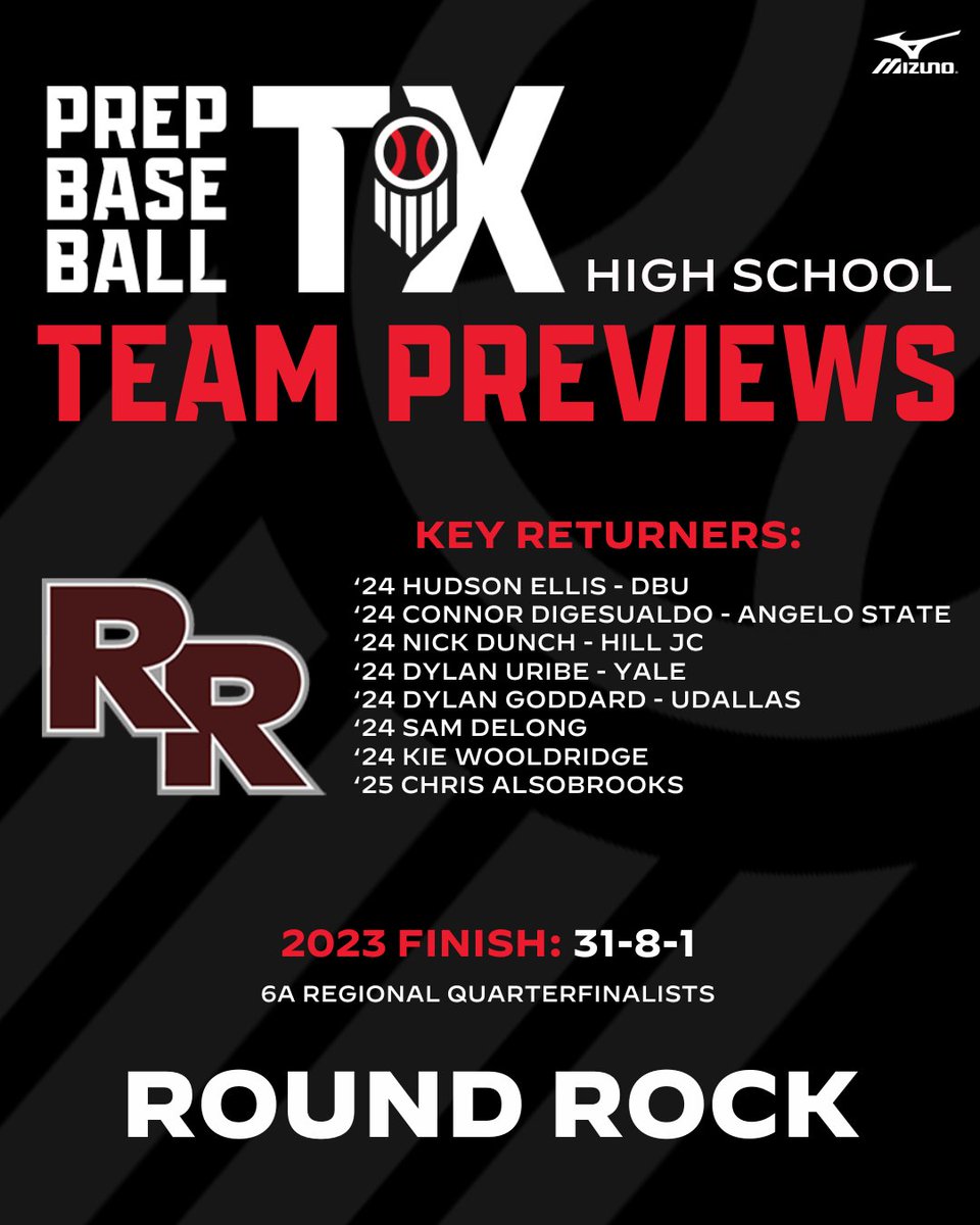 Prep Baseball Texas (@prepbaseball_tx) on Twitter photo 2024 Team Preview: Round Rock Dragons
After a deep postseason run in 2023, the Round Rock Dragons bring back another talented team heading into 2024. <a href="/Rockhardball/">Rock Hardball</a> #TXHSB
Full Preview: loom.ly/hDPRdHE 2024 Team Preview: Round Rock Dragons
After a deep postseason run in 2023, the Round Rock Dragons bring back another talented team heading into 2024. <a href="/Rockhardball/">Rock Hardball</a> #TXHSB
Full Preview: loom.ly/hDPRdHE