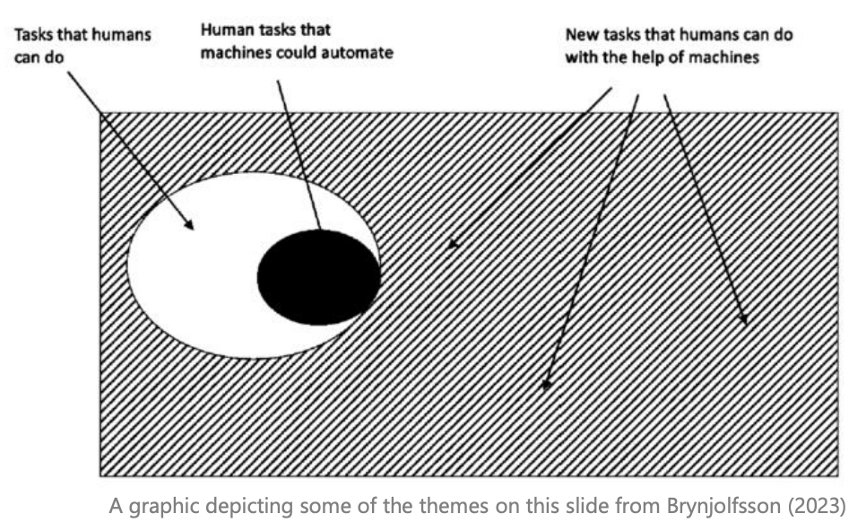 GregKamradt's tweet image. I thought this was a cool question/tweet from @yoheinakajima 

Then I saw this diagram which made me think of it

As the dark area grows (more tech is created)...
1. The dark area consumes more white space (it eats up jobs)
2. The white space grows into the grey (more jobs get…
