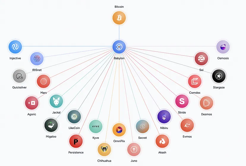 CryptoRomania21's tweet photo. #BabylonChain @babylon_chain 

Babylon - Bitcoin Staking Protocol.

It will be a grandiose project that will integrate with the most important networks in the web3: Cosmos, Polkadot, Aptos, Sui, Solana, XRP, Polygon, BNB. https://t.co/KywI15uEV6
