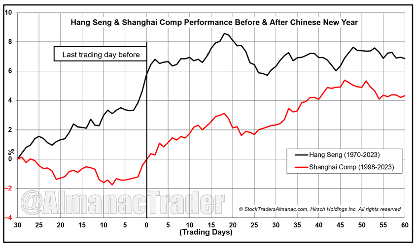 Jeffrey A. Hirsch on X: Lunar New Year traditionally bullish for Shanghai  Comp & Hang Seng with gains 30 trading days before and 60 trading days  after holiday   / X