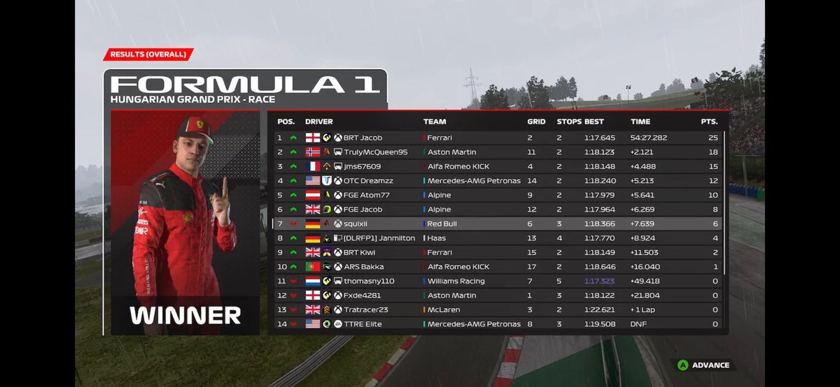XTC - Tier 2 - 🇭🇺 
Q: P6 should’ve been pole but got nervous last sector and lost 1 tenth
R: P7 after a decent comeback i went back down to P7. after lap one I was racing in P19 in the wet. had elite pace there and mangaged to get some points for the team