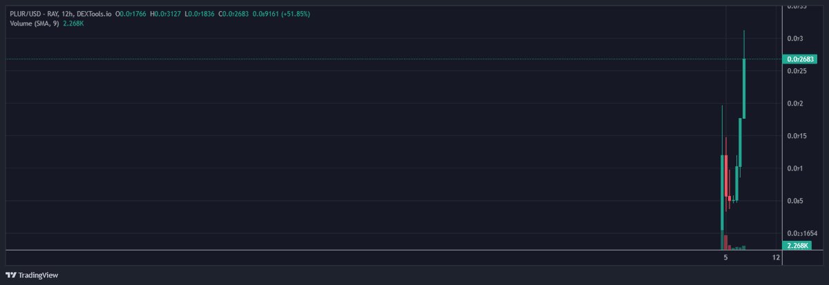 $PLUR IS ON FIRE 🔥🔥🔥