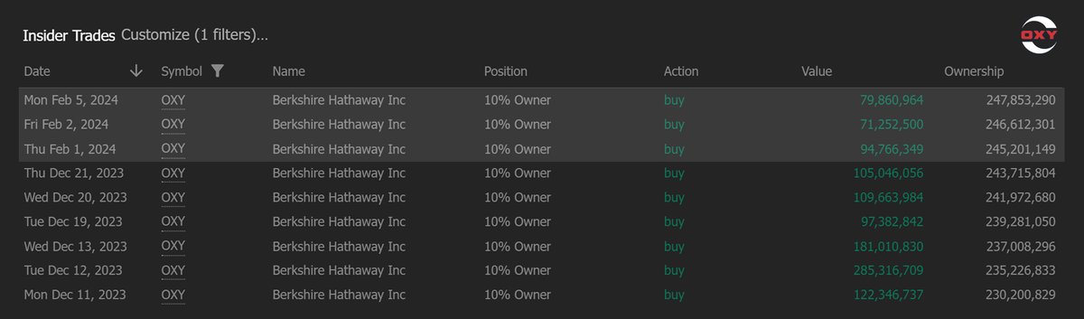 TrendSpider's tweet image. New year, same old Buffett.  $OXY 💸

Berkshire Hathaway has purchased over $245M in Occidental Petroleum shares in the last week.

They now own over 28% of the entire company.