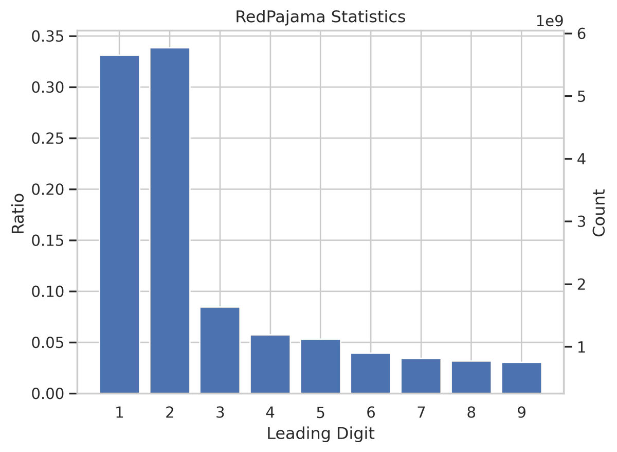 [Fun w/ infini-gram #2] Today we're verifying Benford's Law! Benford's Law states that in real-life numerical datasets, the leading digit should follow a certain distribution (left fig). It has usage in detecting fraud in accounting, election data, and macroeconomic data. The…