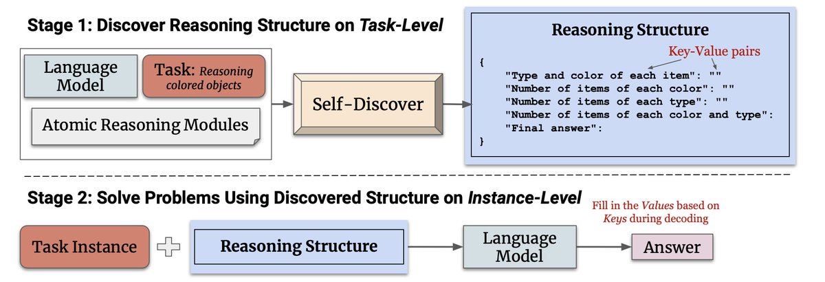 1/n The Self-Discovery That's Redefining Reasoning

The self-discover method outlined in a new paper from Google marks a significant advancement in enhancing the reasoning capabilities of large language models (LLMs). It breaks away from the limitations imposed by predefined