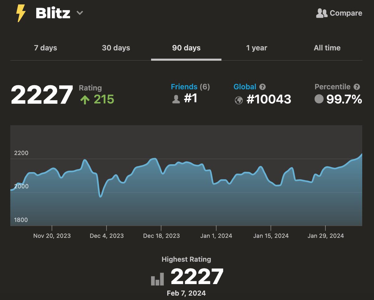 New PB. 

#chess #chesspunks #blitz