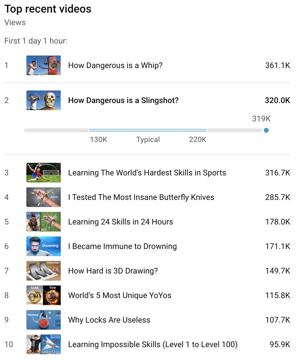 My latest video has the slowest pace of any of my videos, and no music at all. I simply focused on doing stuff the way I liked them. Interesting to see that it's performing really well! (2/10)

As a reference for a long-term view: video n.1 is now at 6.6M views and video n.10 is