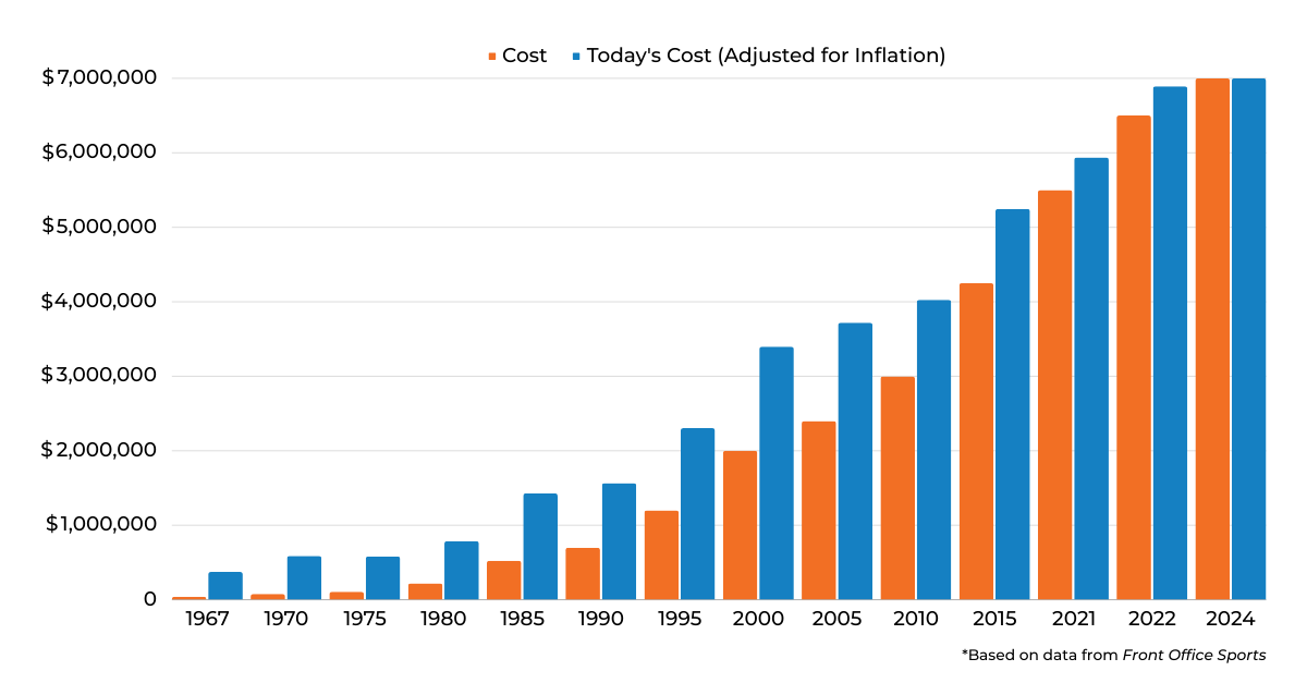 etherio_group's tweet image. The Big Game is just days away, with millions of fans set to tune in. 🏈 This year, brands are dishing out $7 million to secure a 30-sec ad spot.

As we gear up for football&apos;s biggest weekend, let&apos;s look back at the most memorable ads from years past: etherio.com/blog/event-mar…